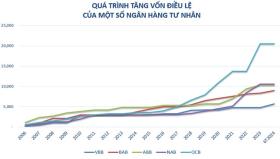  Ngân hàng chủ động tăng vốn, tạo đà phát triển bền vững 