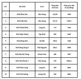  Thị trường bất động sản công nghiệp đang phục hồi mạnh mẽ 