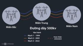 Khánh thành đường dây 500 kV mạch 3 kéo điện ra Bắc 