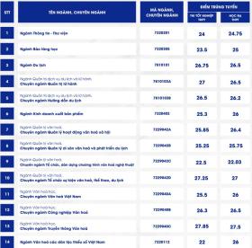 Điểm chuẩn Đại học Văn hóa TP HCM tăng đột biến 