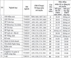  Thêm trường xét tuyển bổ sung: Điểm sàn ngất ngưởng lên tới 28,58 điểm 