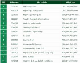  Thêm trường xét tuyển bổ sung: Điểm sàn ngất ngưởng lên tới 28,58 điểm 