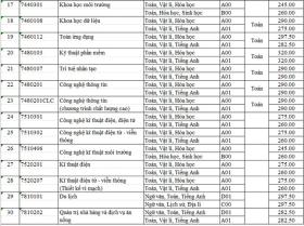  Trường ĐH Sài Gòn công bố điểm chuẩn: 28.25 điểm mới đỗ ngành Sư phạm Lịch sử 