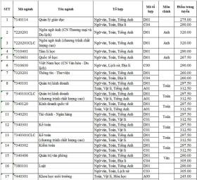  Trường ĐH Sài Gòn công bố điểm chuẩn: 28.25 điểm mới đỗ ngành Sư phạm Lịch sử 