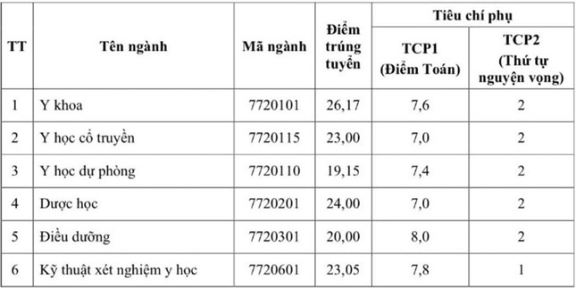  Điểm chuẩn Đại học Y Dược Thái Bình: Cao nhất 26,7, có ngành giảm mạnh 