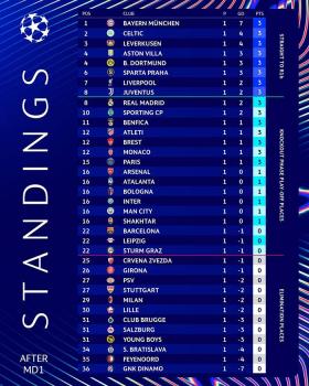 Arsenal may mắn thoát thua ở trận ra quân tại Champions League