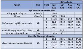 8 trường công an công bố điểm chuẩn 