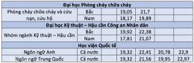 8 trường công an công bố điểm chuẩn 