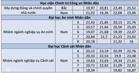 8 trường công an công bố điểm chuẩn 