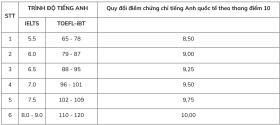 8.0 IELTS trở lên đỗ ngành 'hot' nhất Đại học Y Dược 