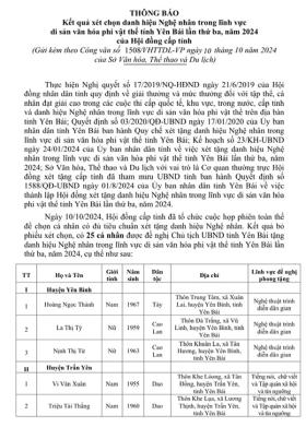 Danh sách 25 cá nhân được đề nghị Chủ tịch UBND tỉnh Yên Bái tặng
danh hiệu Nghệ nhân tr&#111;ng lĩnh vực di sản văn hóa phi vật thể lần thứ 3, năm 2024