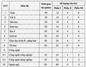 Cấu trúc đề thi tốt nghiệp THPT áp dụng từ năm 2025