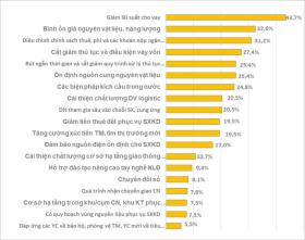  Thấy gì trong kết quả khảo sát gần 30.600 doanh nghiệp? 