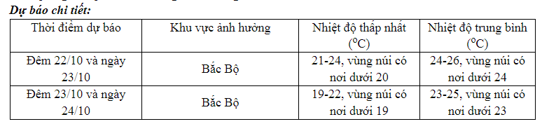 Dự báo thời tiết Hà Nội ngày 23/10/2024: mưa rào, gió đông bắc cấp 3