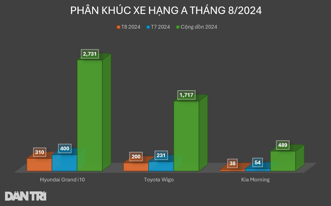 Không bán nổi 100 xe mỗi tháng, chuyện gì đang xảy ra với Kia Morning?