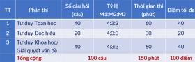 Đại học Bách khoa Hà Nội công bố lịch thi Đánh giá tư duy năm 2025