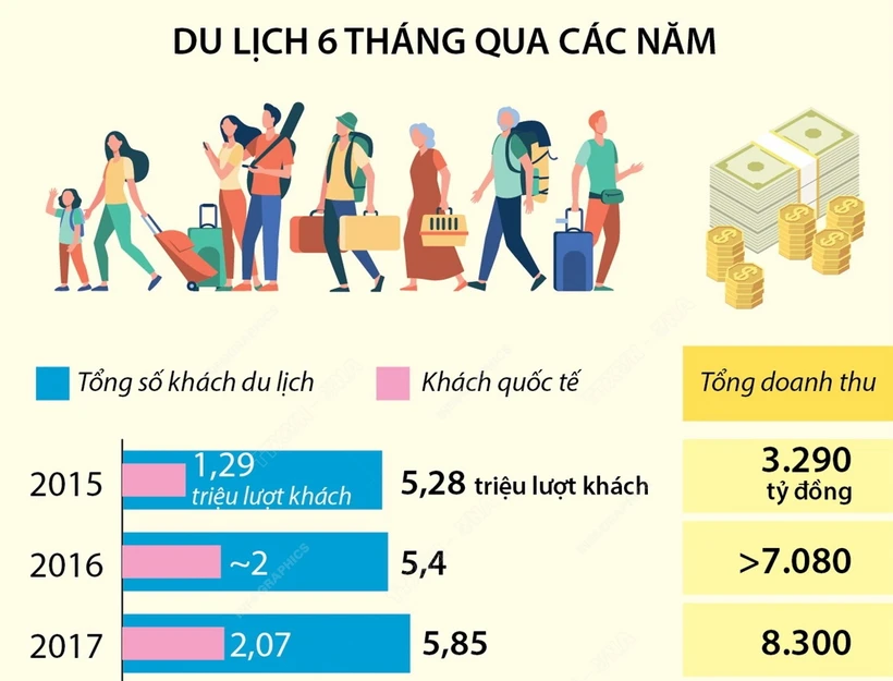  Quảng Ninh đạt hơn 10 triệu lượt khách trong 6 tháng đầu năm 